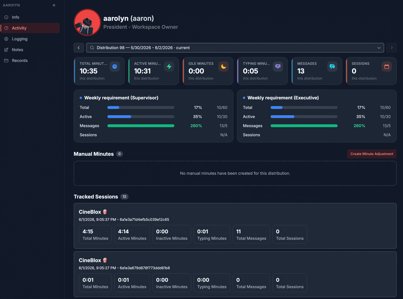 ReAdmin activity page with active and idle time, progress toward staff goals, manual time adjustments, and individual play-session summaries.