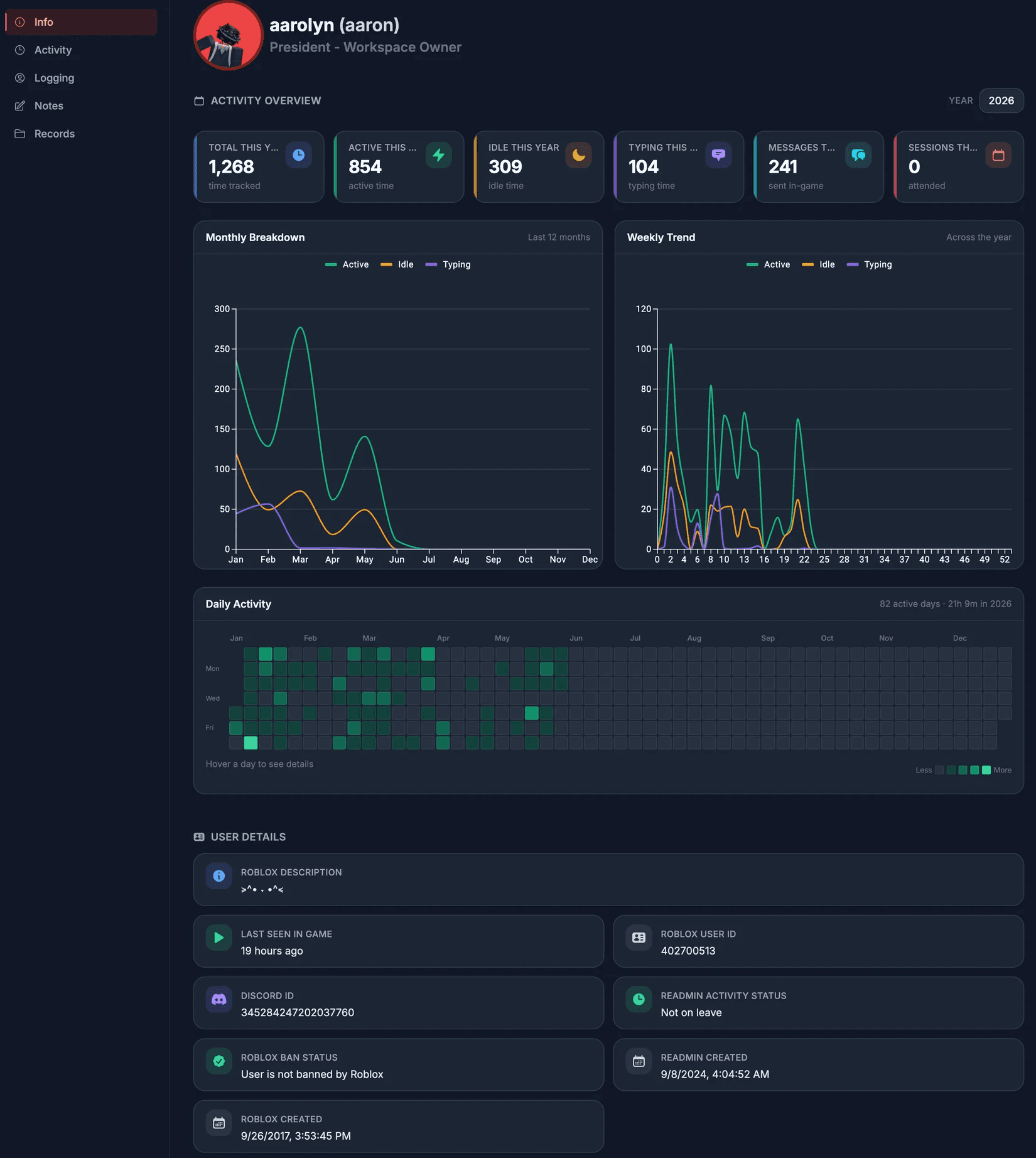 ReAdmin staff overview with annual activity totals, monthly and weekly trend charts, and a daily activity heatmap.